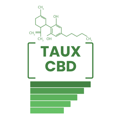 Taux de CBD