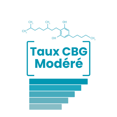 Taux CBG Modéré (5-15%)
